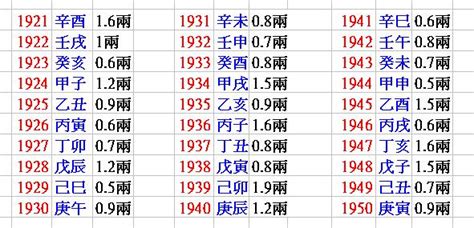 農民曆八字重量解說|八字三兩九錢